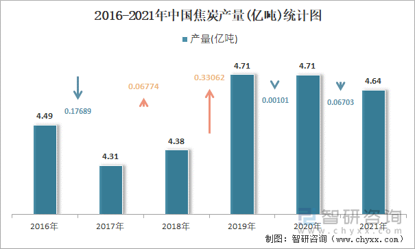 2016-2021年中国焦炭产量统计图