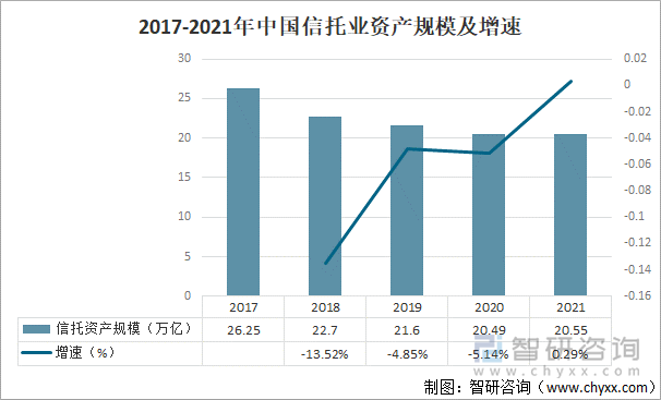 2017-2021年中国信托业资产规模及增速