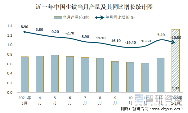 近一年中国生铁当月产量及其同比增长统计图