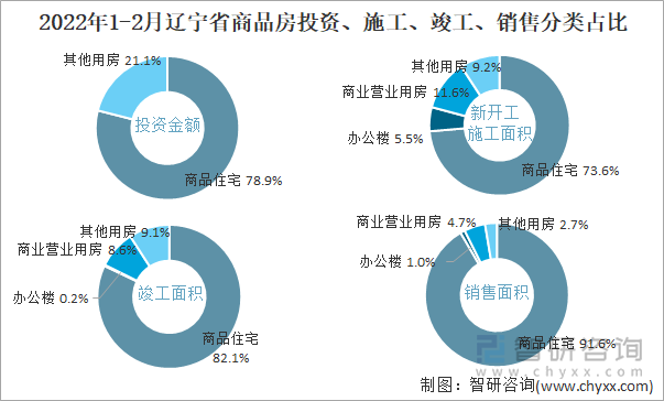 2022年1-2月辽宁省商品房投资、施工、竣工、销售分类占比