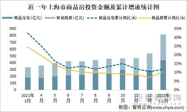 近一年上海市商品房投资金额及累计增速统计图