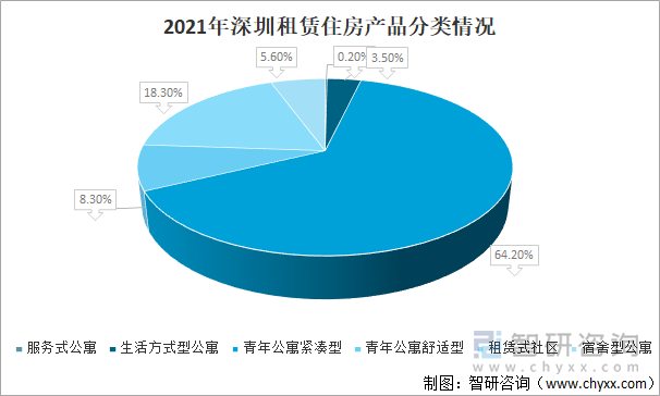 2021年深圳租赁住房产品分类情况