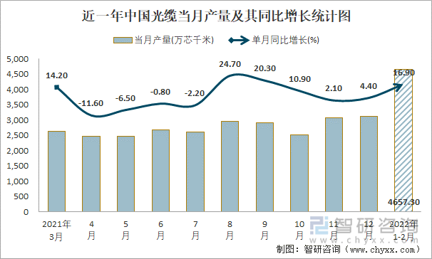 近一年中国光缆当月产量及其同比增长统计图