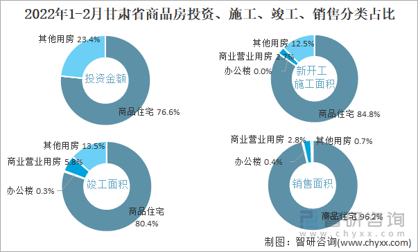 2022年1-2月甘肃省商品房投资、施工、竣工、销售分类占比