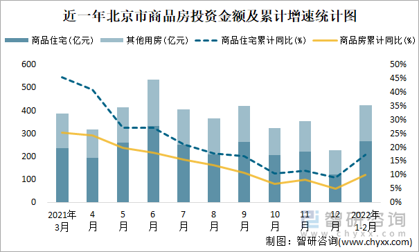 近一年北京市商品房投资金额及累计增速统计图