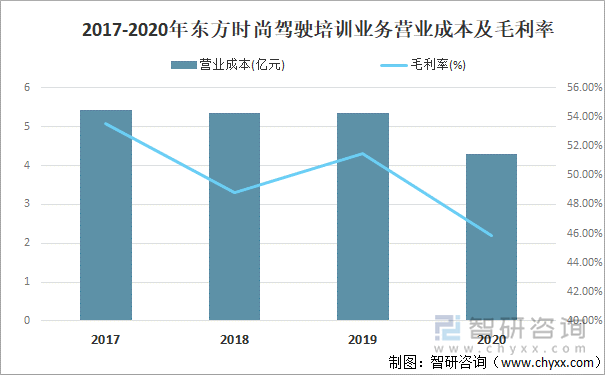 2017-2020年东方时尚驾驶培训业务营业成本及毛利率