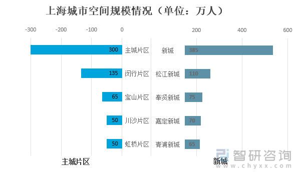 上海城市空间规模情况（单位：万人）