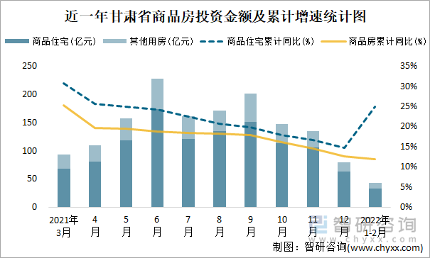 近一年甘肃省商品房投资金额及累计增速统计图