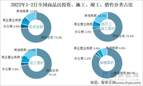 2022年1-2月全国商品房投资、施工、竣工、销售分类占比