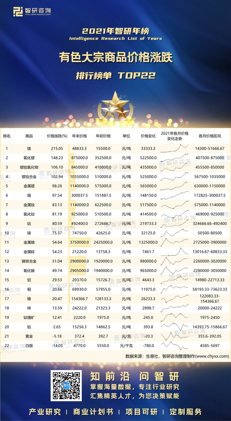 0411：有色大宗商品价格涨跌-带二维码（万桃红）