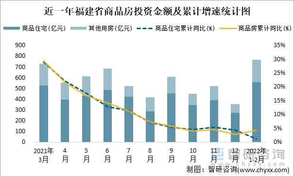 近一年福建省商品房投资金额及累计增速统计图