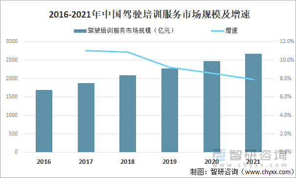 2016-2021年中国驾驶培训服务市场规模及增速