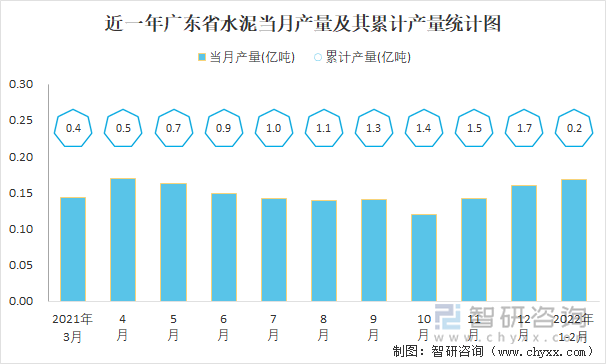 近一年广东省水泥当月产量及其累计产量统计图