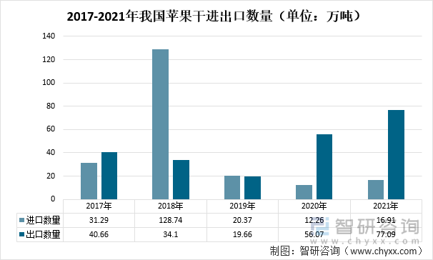 2017-2021年我国苹果干进出口数量（单位：万吨）