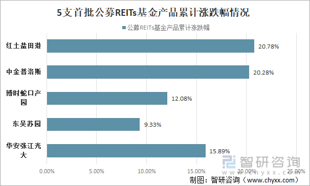 5支首批公募REITs基金产品累计涨跌幅情况（%）