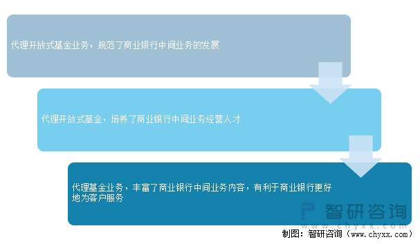 基金托管对商业银行中间业务的影响