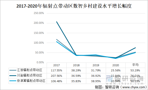 2017-2020年辐射点带动区数智乡村建设水平增长幅度