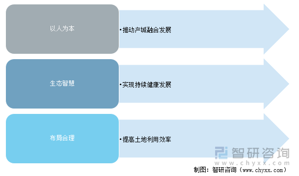 产城融合的发展趋势