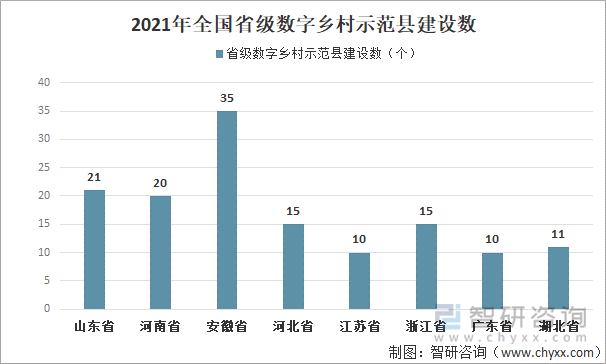 2021年全国省级数字乡村示范县建设数