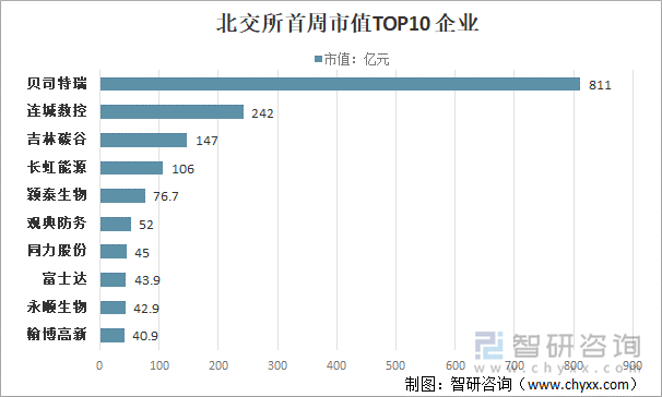 北交所首周市值TOP10企业（亿元）