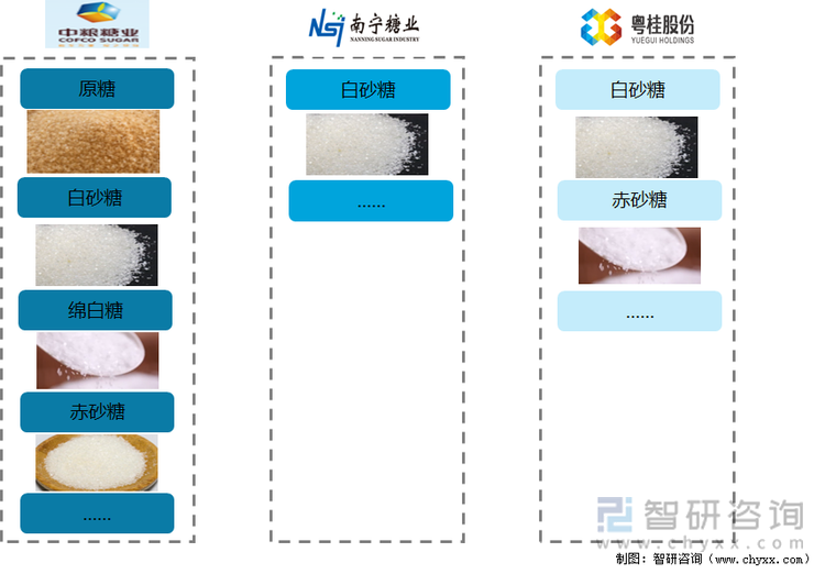 中粮糖业、南宁糖业、粤桂股份主要食糖产品对比