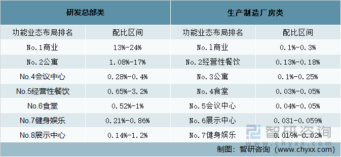 研发总部类和生产制造厂房类项目配套建面占比情况