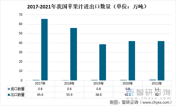 2017-2021年我国苹果汁进出口数量（单位：万吨）