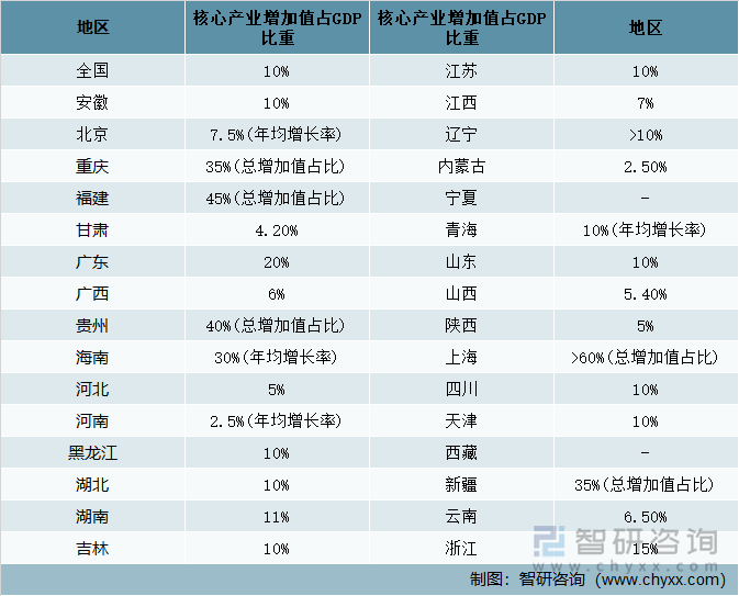 全国及各省市“十四五”规划中数字经济发展目标