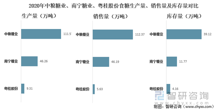 2020年中粮糖业、南宁糖业、粤桂股份食糖生产量、销售量及库存量对比（万吨）