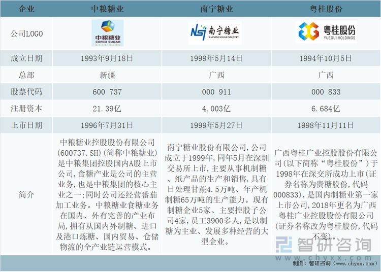 中粮糖业、南宁糖业、粤桂股份基本情况对比