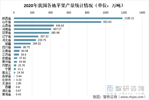 2020年我国各地苹果产量统计情况（单位：万吨）