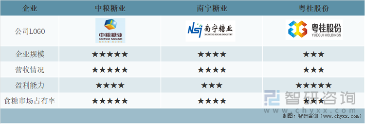 中粮糖业、南宁糖业、粤桂股份主要指标对比