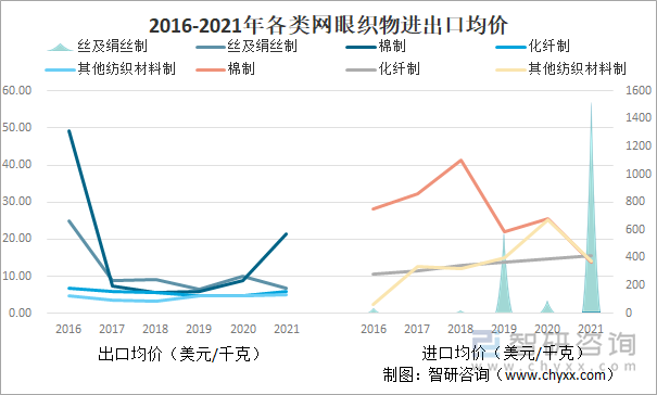 2016-2021年各类网眼织物进出口均价