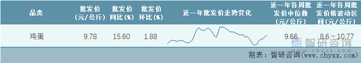 2022年第15周全国鸡蛋平均批发价统计表