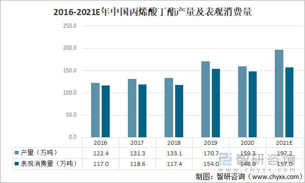 丙烯酸丁酯为高分子聚合物单体，无色液体，几乎不溶于水。主要用作纤维、橡胶、塑料、涂料、黏合剂、纺织助剂，也可用作皮革和纸张的处理剂。2021年中国丙烯酸丁酯产量约为197.2万吨，同比增长23.8%；表观需求量约157万吨，同比增长6.1%。2016-2021E年中国丙烯酸丁酯产量及表观需求量