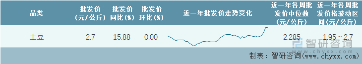 2022年第15周全国土豆平均批发价统计表