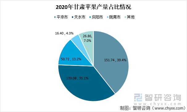 2020年甘肃苹果产量占比情况