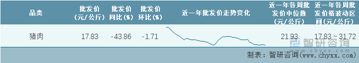 2022年第15周全国猪肉平均批发价统计表