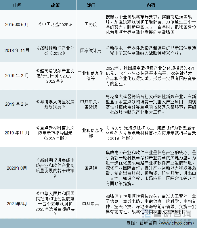 掩膜版相关政策