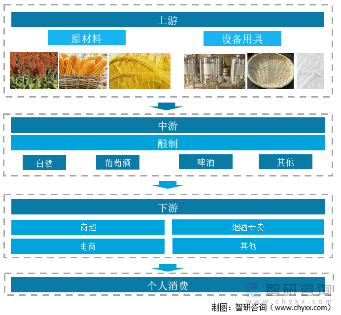 酿酒行业产业链