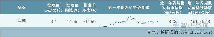 2022年第15周全国油菜平均批发价统计表