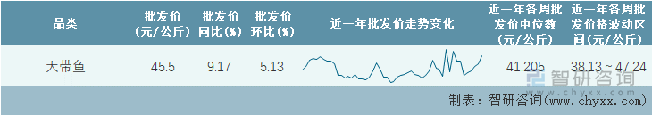 2022年第15周全国大带鱼平均批发价统计表