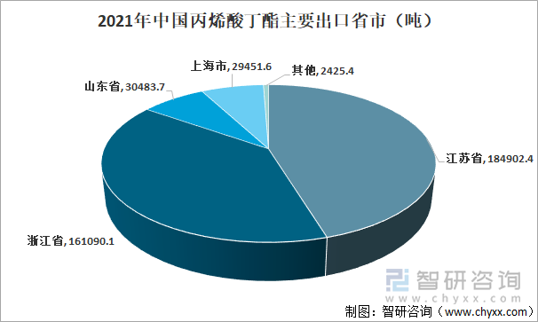 2021年中国丙烯酸丁酯主要出口省市 