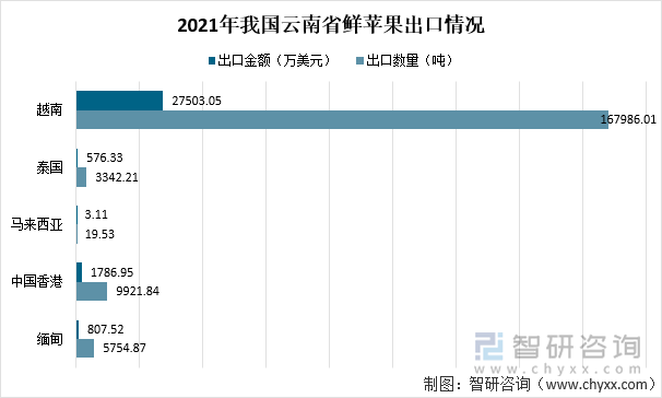 2021年我国云南省鲜苹果出口情况