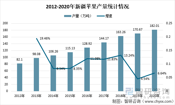 2012-2020年新疆苹果产量统计情况