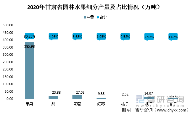 2020年甘肃省园林水果细分产量及占比情况（万吨）