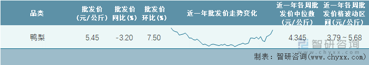 2022年第15周全国鸭梨平均批发价统计表