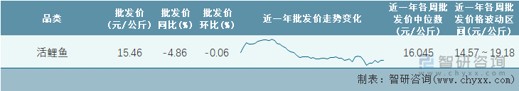 2022年第15周全国活鲤鱼平均批发价统计表