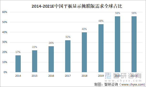 2014-2021E年中国平版显示掩膜版需求全球占比