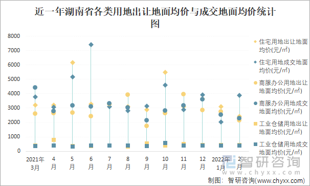 近一年湖南省各类用地出让地面均价与成交地面均价统计图